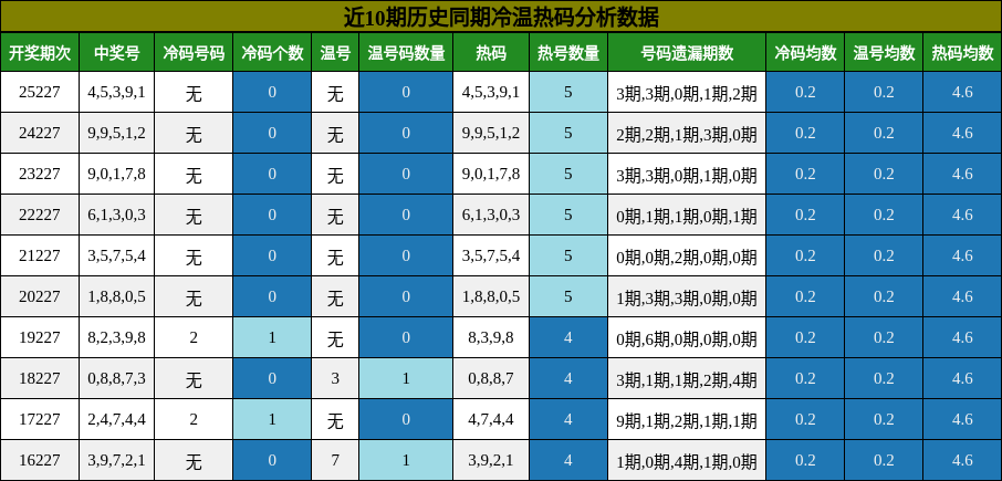 冷温热码分析