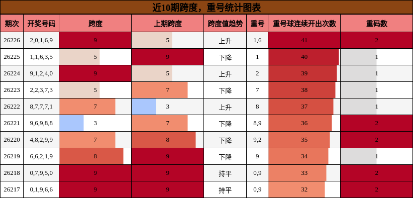跨度分析，重号分析