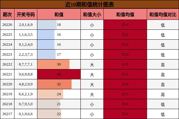 和值分析