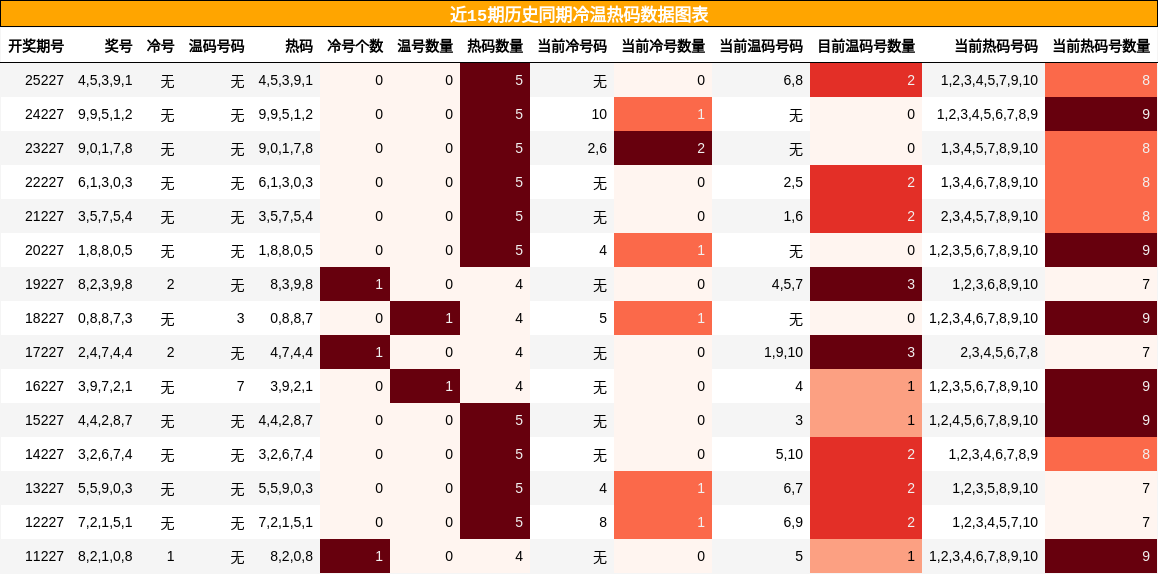 冷温热码分析