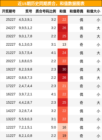 质合分析，和值分析