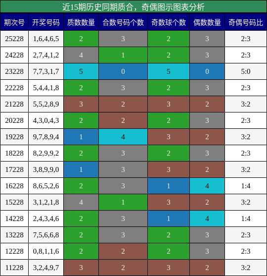 质合分析,奇偶分析