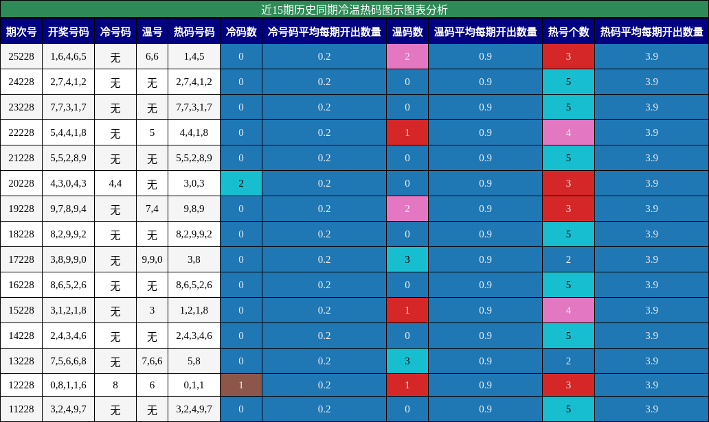 冷温热码分析