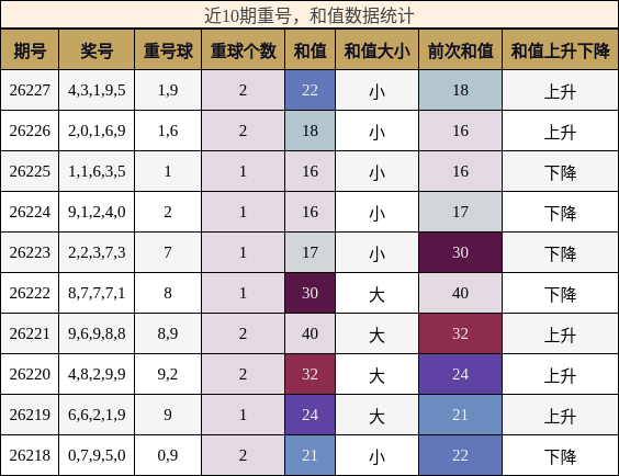 近10期重号，和值数据统计