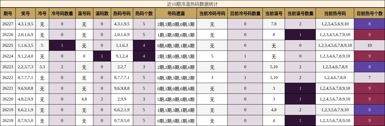 近10期冷温热码数据统计