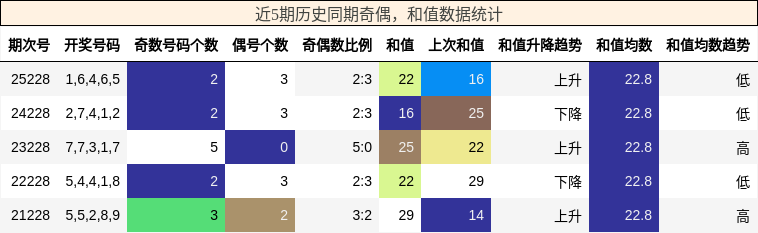 奇偶分析，和值分析