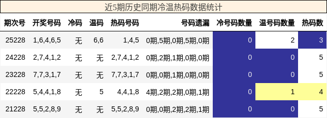 冷温热码分析