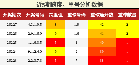 跨度分析，重号分析