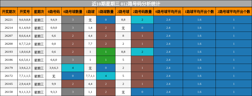 近10期星期三 012路号码分析统计