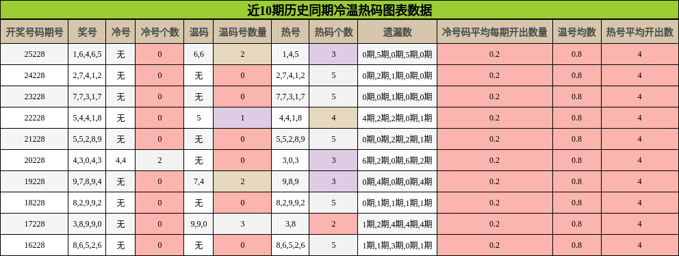 冷温热码分析