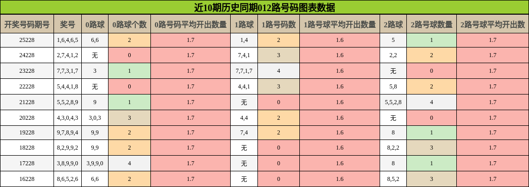012路号码分析