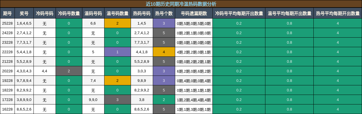 冷温热码分析