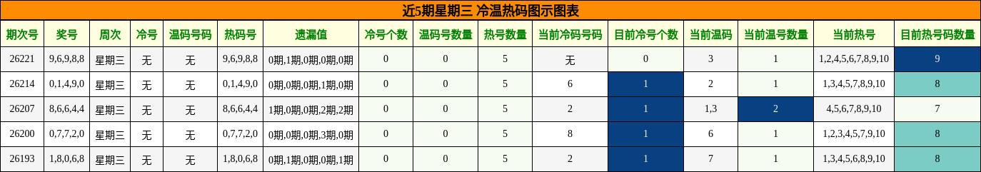 近5期星期三 冷温热码图示图表