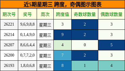 近5期星期三 跨度，奇偶图示图表
