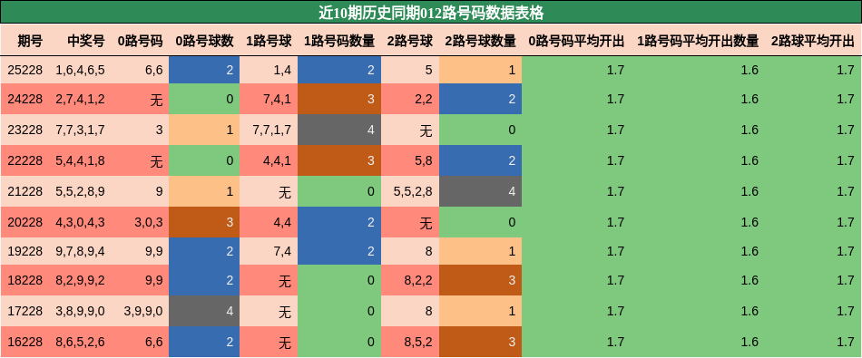 012路号码分析