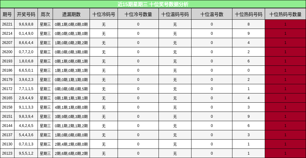 十位奖号分析