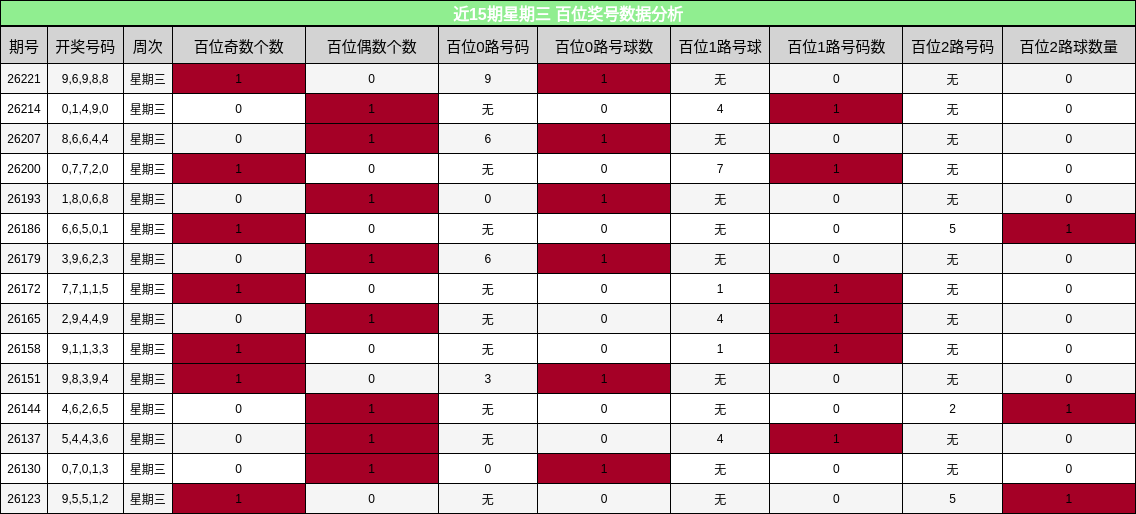 百位奖号分析