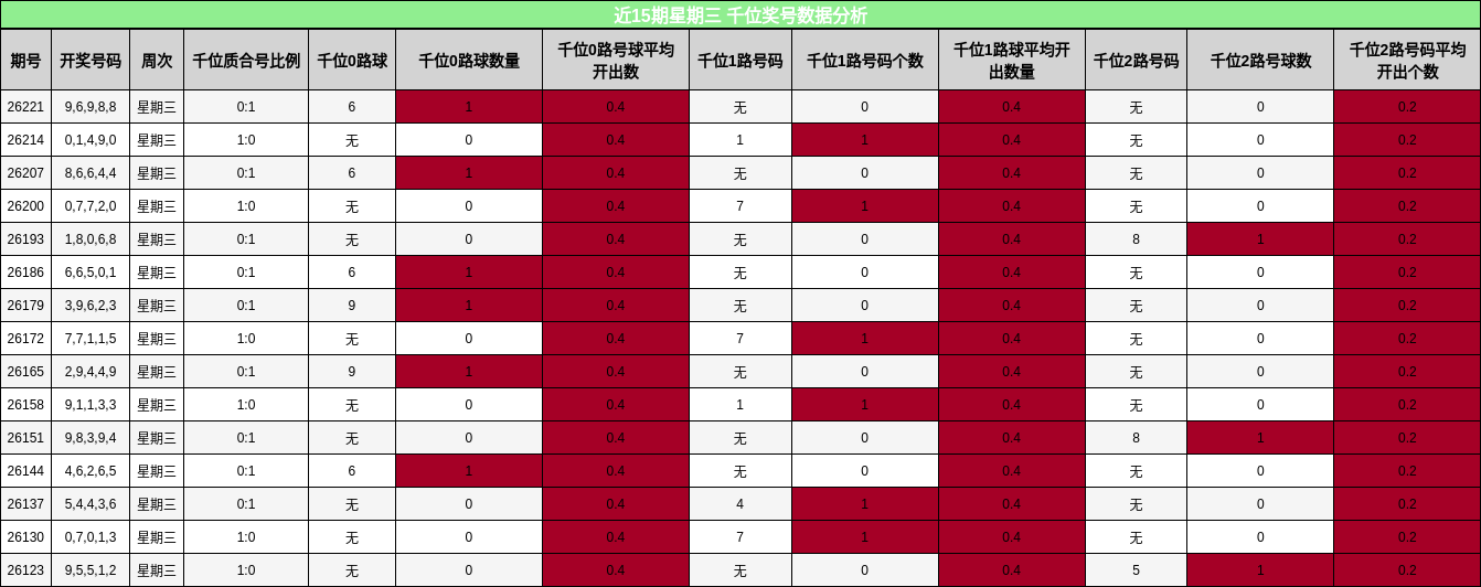 千位奖号分析