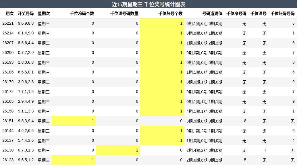 千位奖号分析