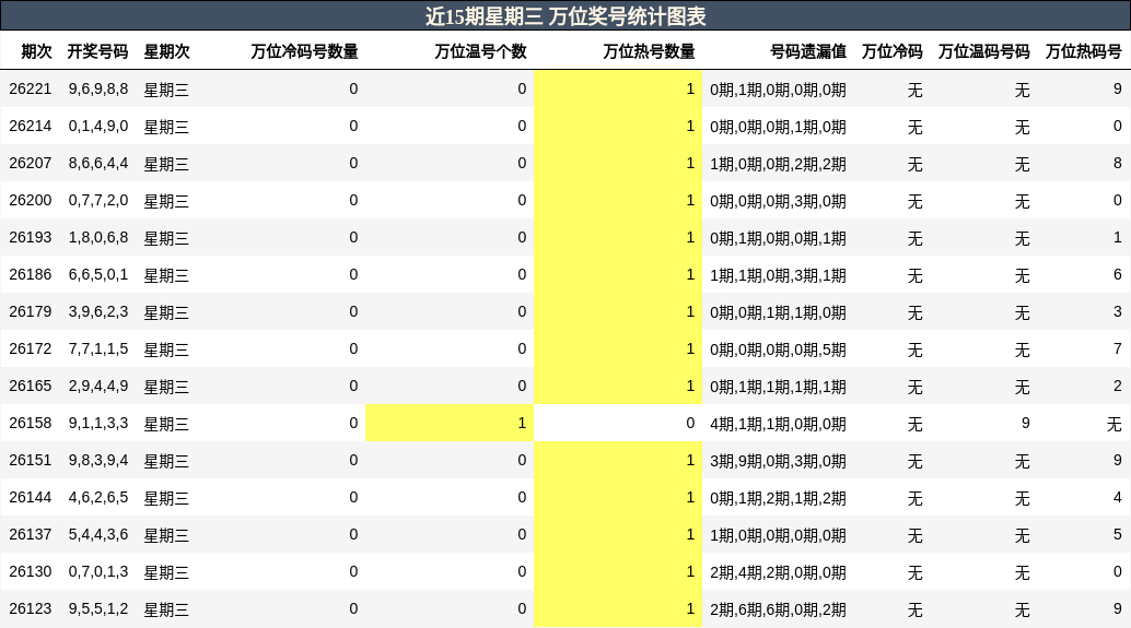 万位奖号分析
