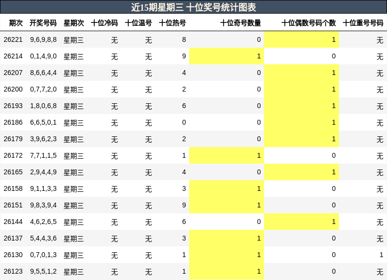 十位奖号分析