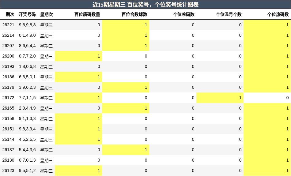 百位奖号分析，个位奖号分析