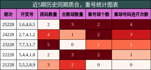 质合分析，重号分析