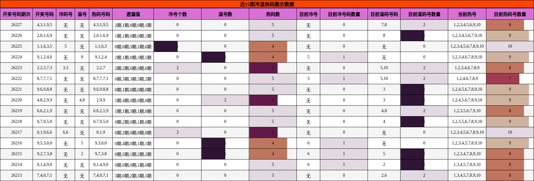 冷温热码分析