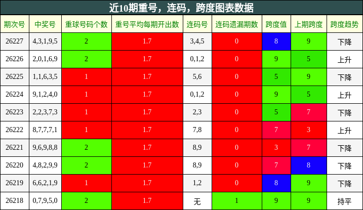 重号分析，连码分析，跨度分析