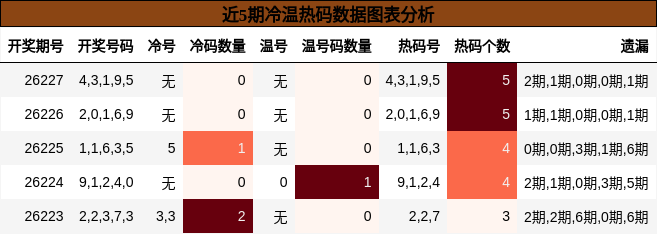 冷温热码分析