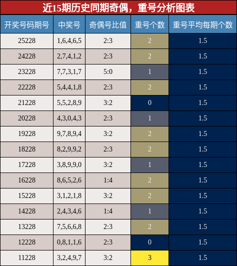 奇偶分析,重号分析