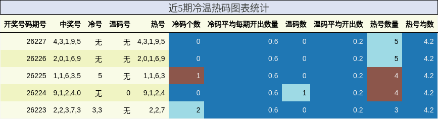近5期冷温热码图表统计