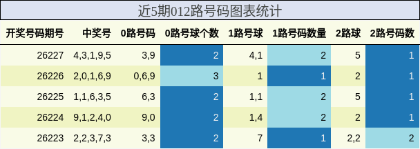 近5期012路号码图表统计