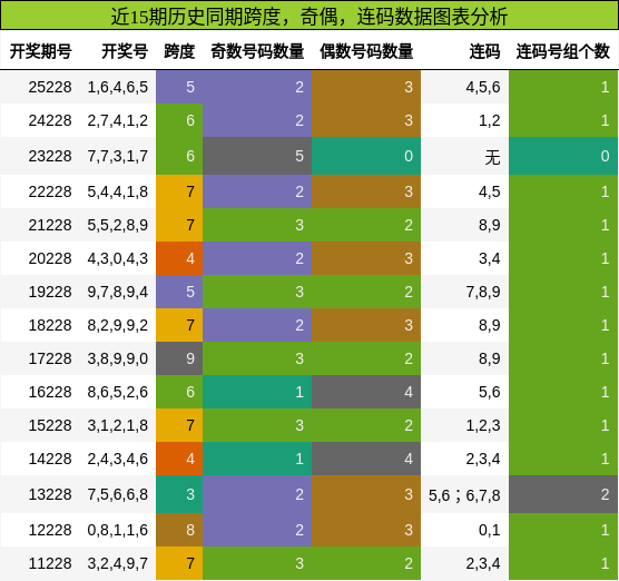跨度分析，奇偶分析，连码分析