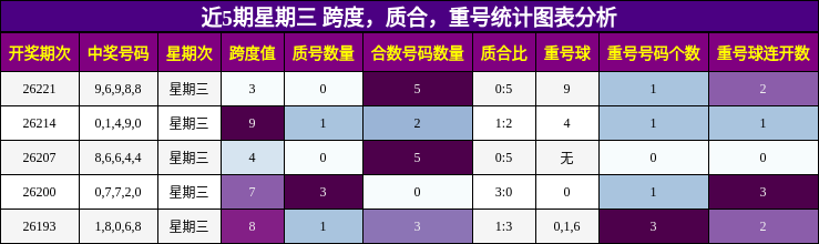 近5期星期三 跨度，质合，重号统计图表分析