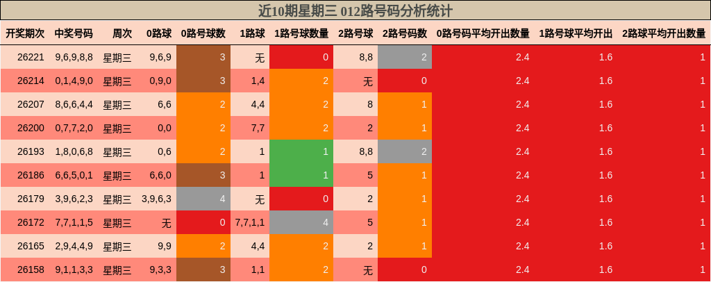 近10期星期三 012路号码分析统计