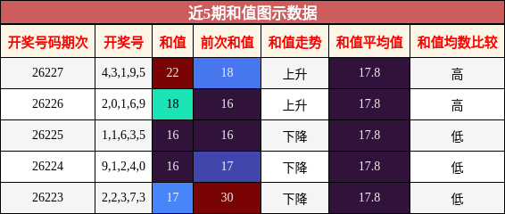 和值分析