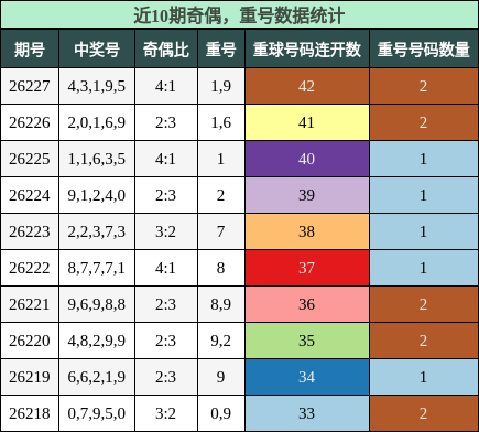奇偶分析，重号分析