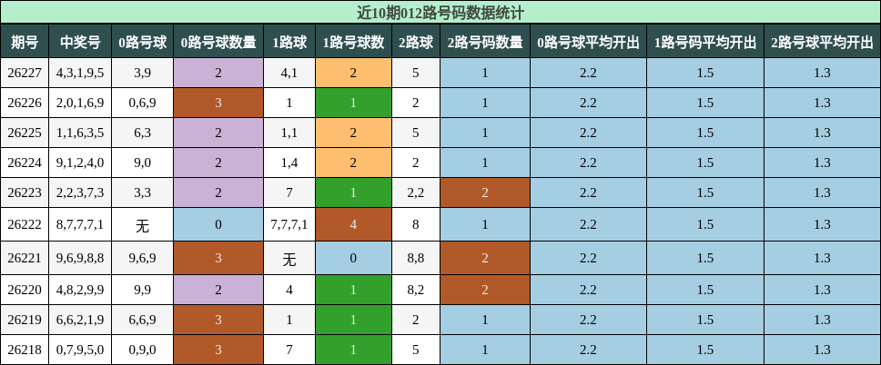 012路号码分析