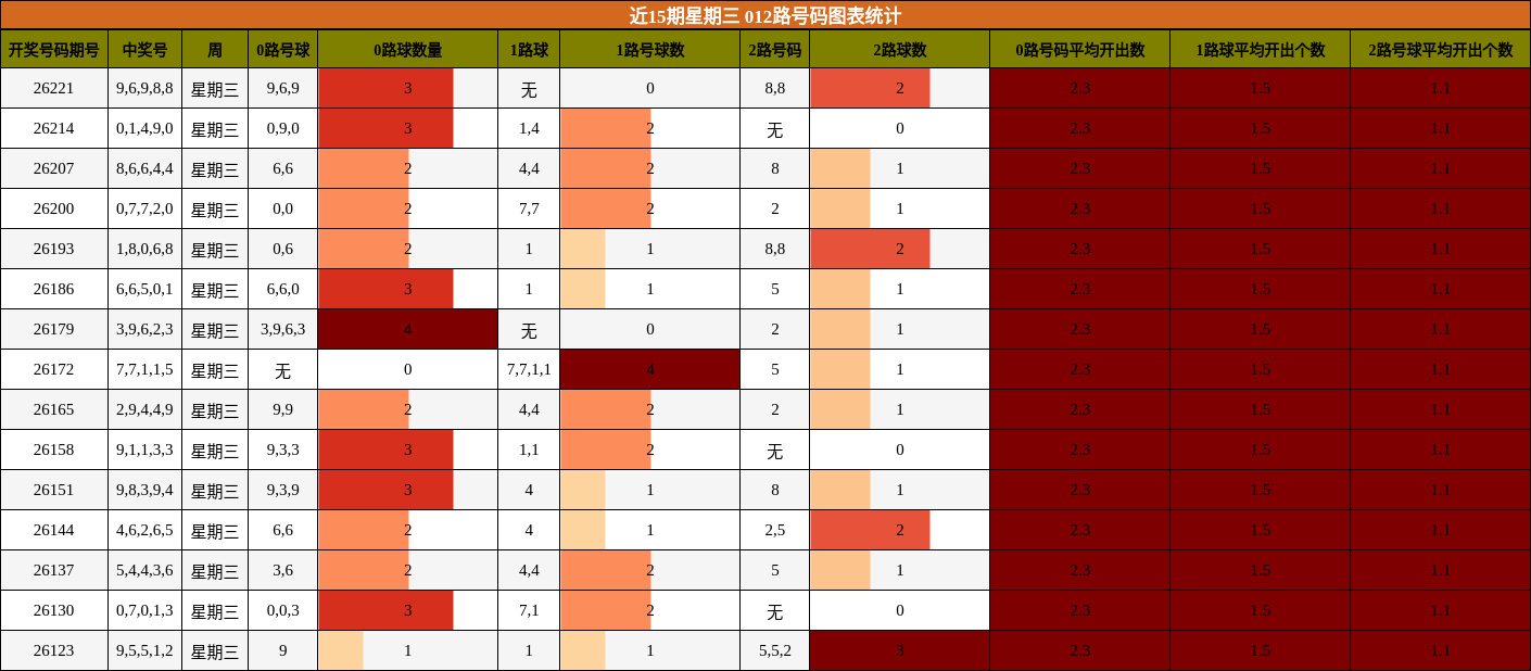 012路号码分析