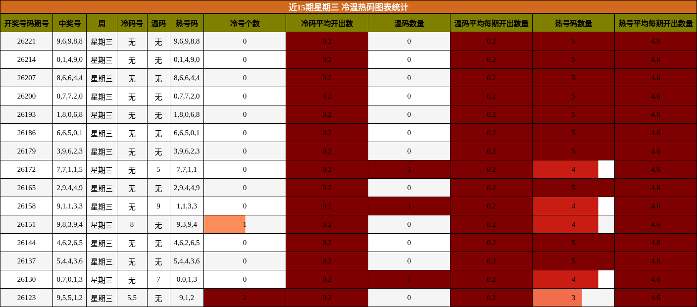 冷温热码分析