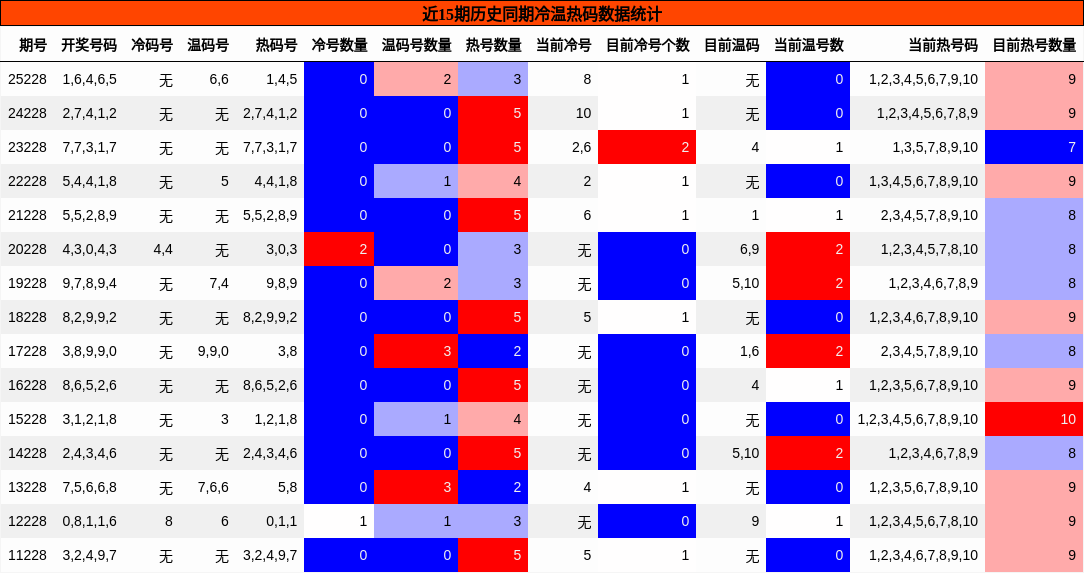 冷温热码分析