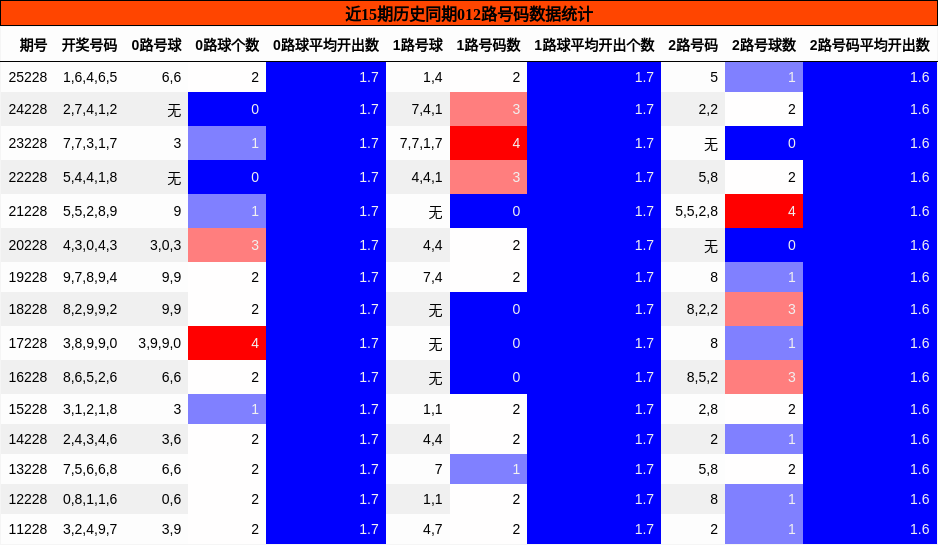 012路号码分析