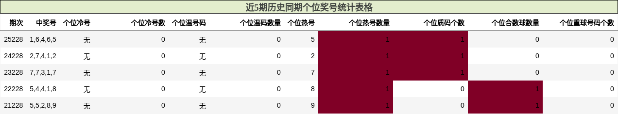 近5期历史同期个位奖号统计表格