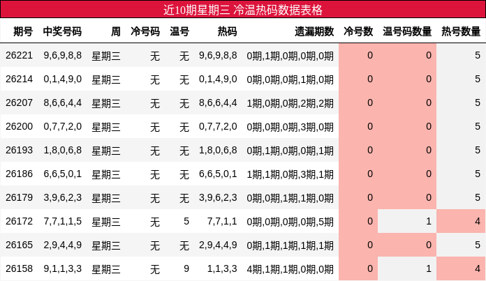 冷温热码分析