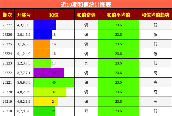和值分析
