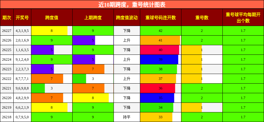 跨度分析,重号分析