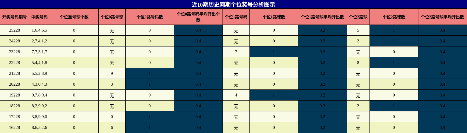 个位奖号分析