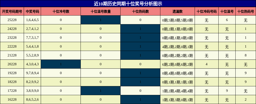十位奖号分析