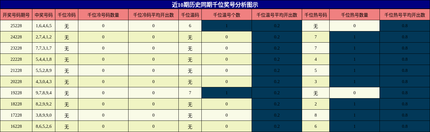 千位奖号分析